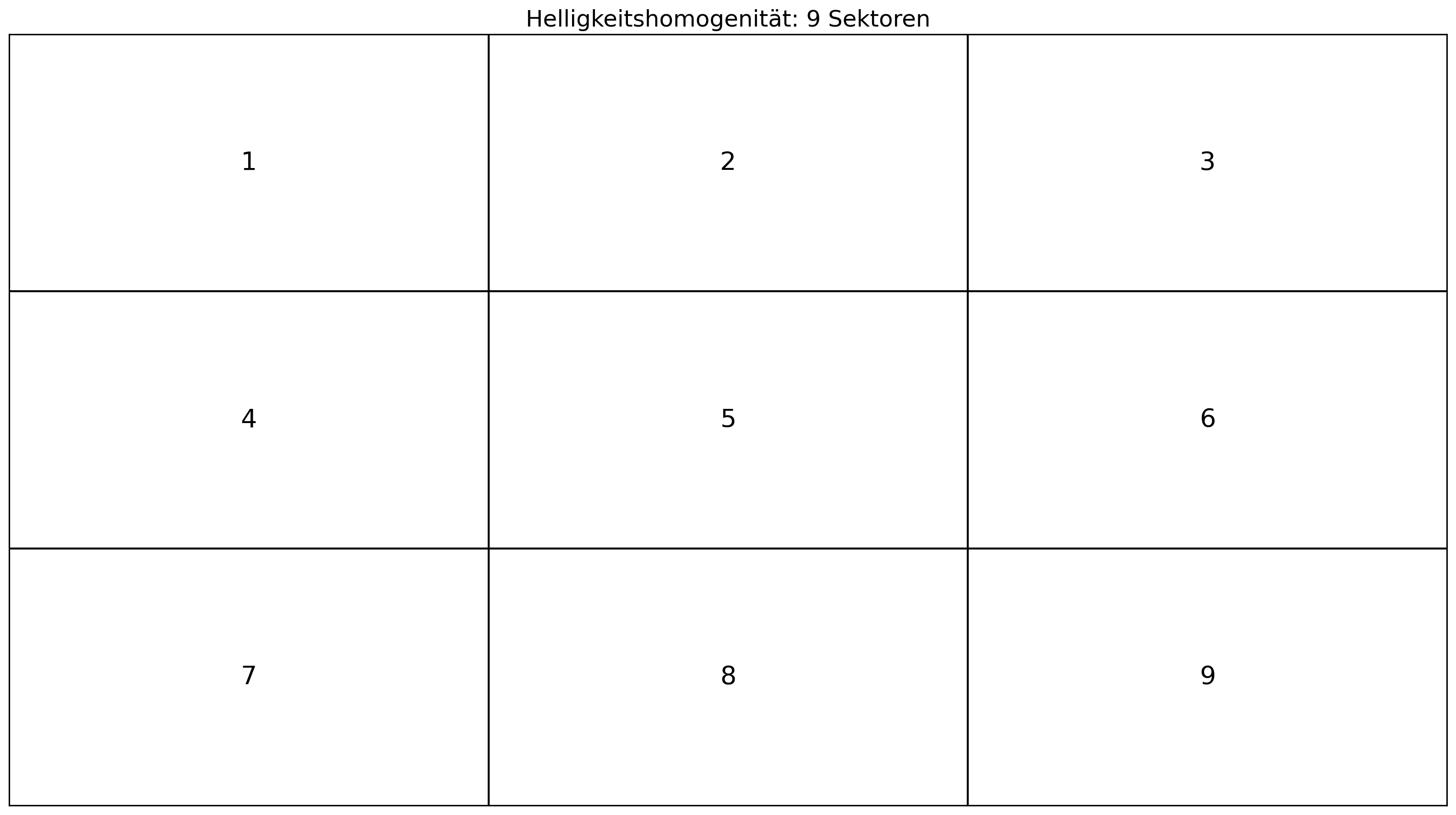 Die unterschiedlichen Sektoren der Messung.
