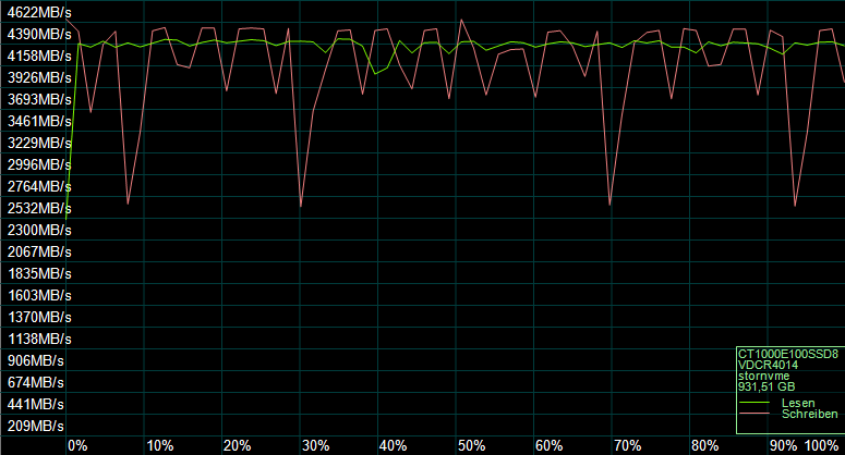Der AS SSD Kompressions Benchmark zeigt das Verhalten des SSD-Controllers.